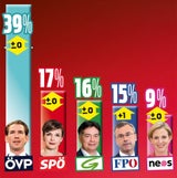 Umfrage: Immer weniger für Türkis-Grün