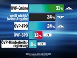 Sonntagsfragen 2019: Sieger und Verlierer