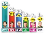umfragen