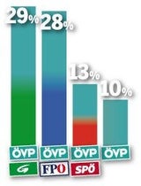 1. Umfrage nach Wahl: Grüne & FPÖ gleichauf