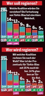 Umfrage: Kurz klar vorne, Neos verlieren