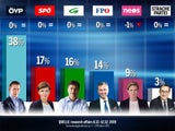 Türkis-Grün im Umfrage-Check