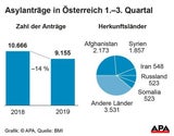 Zahl der Asylanträge nur noch leicht rückläufig