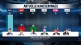 Umfrage: "Nur" noch 73% mit Regierung zufrieden