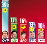 Umfrage-Beben: Grüne überholen SPÖ