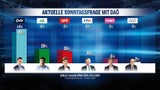 Umfrage: 80% mit Corona-Politik der Regierung zufrieden