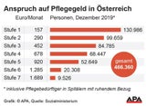Zahl der Pflegegeldbezieher weiterhin im Steigen