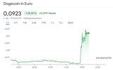 Twitter ersetzt Logo mit Dogecoin-Symbol – Kryptokurs im Höhenflug