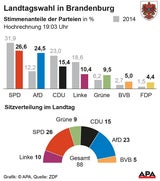 Watsche für Merkel: AfD-Wahl-Beben in Ostdeutschland