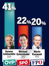 Türkis-Grün würde sich knapp ausgehen