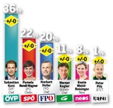 Immer weniger für Türkis-Blau