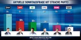 Strache Umfrage