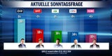 SPÖ stürzt auf historischen Tiefstand