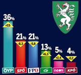 Türkis-Grün würde sich knapp ausgehen