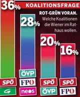 Umfrage: Wiener für Rot-Grün