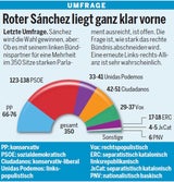 Wählt Spanien heute 'Rot'?