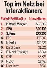 SPÖ sieht erste Erfolge im Social-Media-Wahlkampf