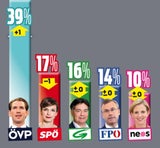 Umfrage: SPÖ und Grüne fast gleichauf
