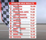 12 Luxuskarossen im Mega-Drag-Race