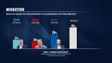 Erste Umfrage: Schwerer Start für Babler-SPÖ