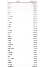 In Österreich gibt es fast so viele Porsches wie E-Autos