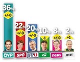 Umfrage: Mehrheit erwartet Türkis-Blau