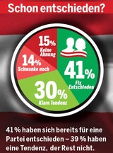 Umfrage: Kurz Erster, Grüne legen zu