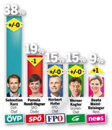 SPÖ fällt erstmals in ihrer Geschichte unter 20%