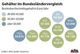 Gehaltsvergleich APA