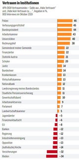 Ranking: Wem die Österreicher am meisten vertrauen