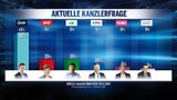 Umfrage: 80% mit Corona-Politik der Regierung zufrieden