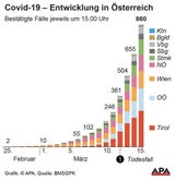 18.000 Kranke bis 1. April, wenn Tempo so weiter geht