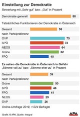 4 von 10 Österreichern sagen: "Demokratie ist in Gefahr"