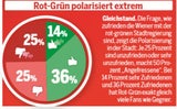 Wien-Wahl: SPÖ 10 Prozent vor FPÖ