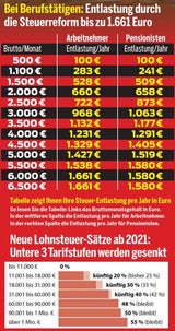 Das sind die Details der Steuerreform