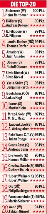 Ranking Lokale