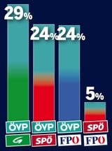 Türkis-Grün würde sich knapp ausgehen