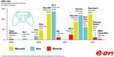 PS4 und Xbox One sind Stromfresser