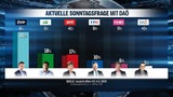 Umfrage: "Nur" noch 73% mit Regierung zufrieden