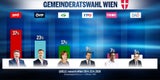 SPÖ legt in Umfrage zur Wien-Wahl zu