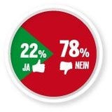 1. Umfrage nach Wahl: Grüne & FPÖ gleichauf