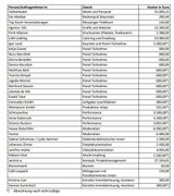 Grüne "Partei-Party" kostete 186.000 €