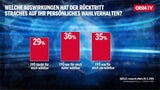 1. Umfrage: FPÖ stürzt brutal ab