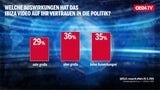 1. Umfrage: FPÖ stürzt brutal ab