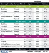 Netztest 2020: Magenta und A1 "überragend"