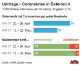 Immer mehr Österreicher finden Corona-Maßnahmen übertrieben
