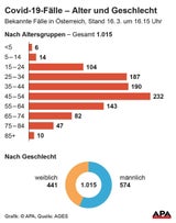 Nächster Ski-Hotspot isoliert: Jetzt auch Sölden unter Quarantäne