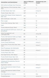 Ranking: Jeff Bezos ist 38-mal reicher als Trump