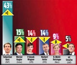 Umfrage: Strache mit Plus, Kurz Nr. 1