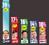 Türkis-Grün im Umfrage-Hoch
